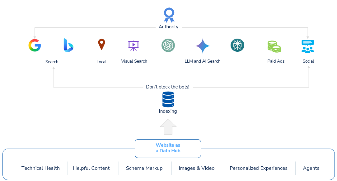 Diagram showing data flow from various search engines and social media platforms to a database.