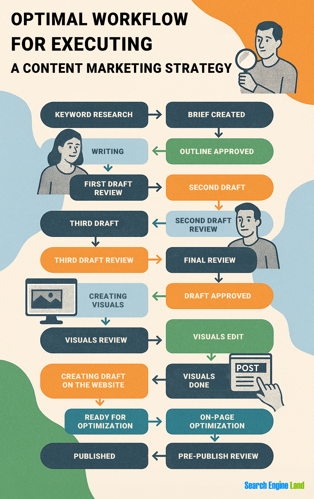 Workflow of a content marketing strategy with illustrations, keywords, writing, editing and visuals.