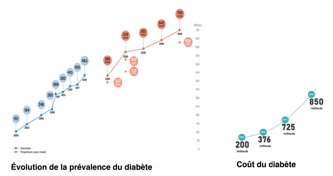 chiffres diabète