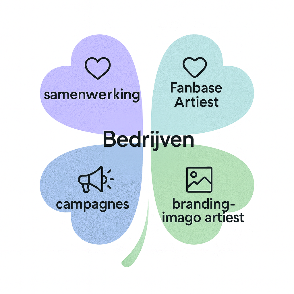 Klaverdiagram: Bedrijven en strategieën. Paars: samenwerking, campagnes. Groen: branding, fanbase.