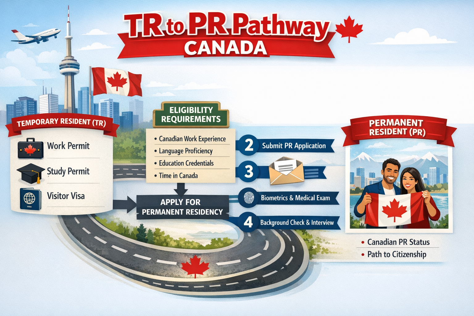 TR to PR Pathway Canada 2026 guide