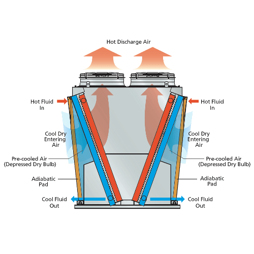 adiabatische dry cooler en condensor evapco