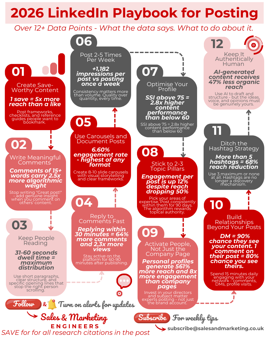 2026 Linkedin Playbook for Posting