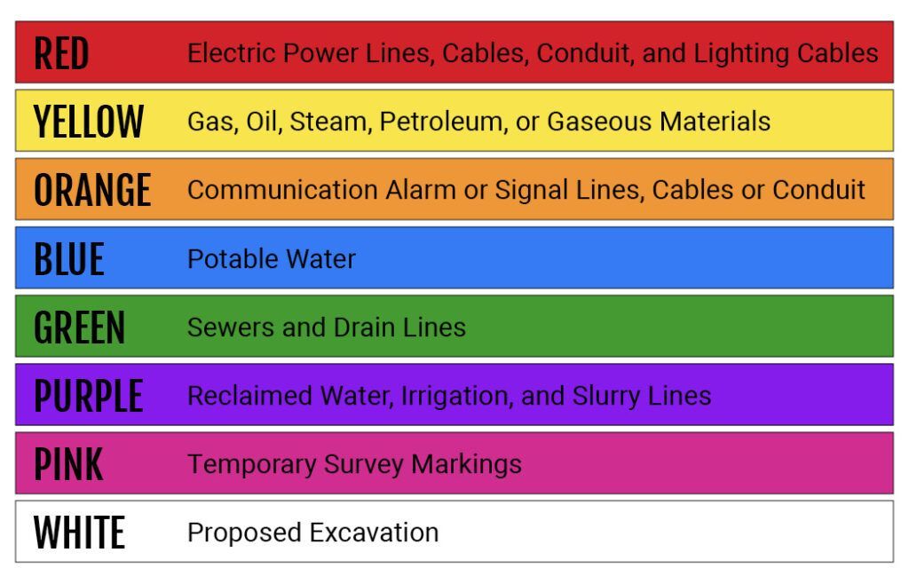 A red yellow orange blue green purple pink white and proposed excavation