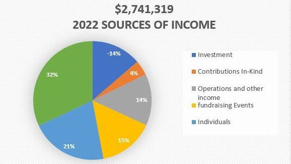 Where the Money Goes 2022