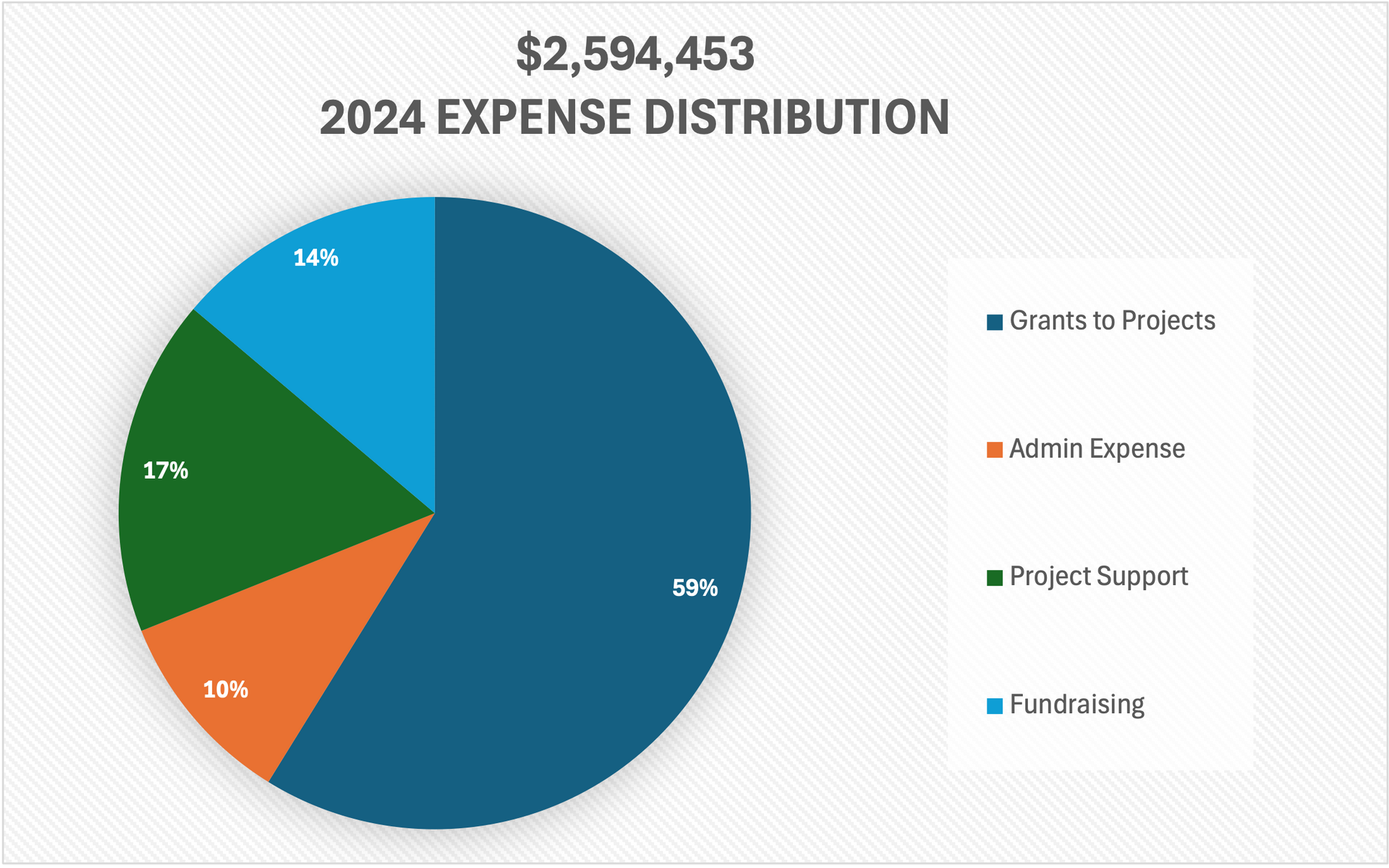 Pie chart of Mona's 2024 expenses