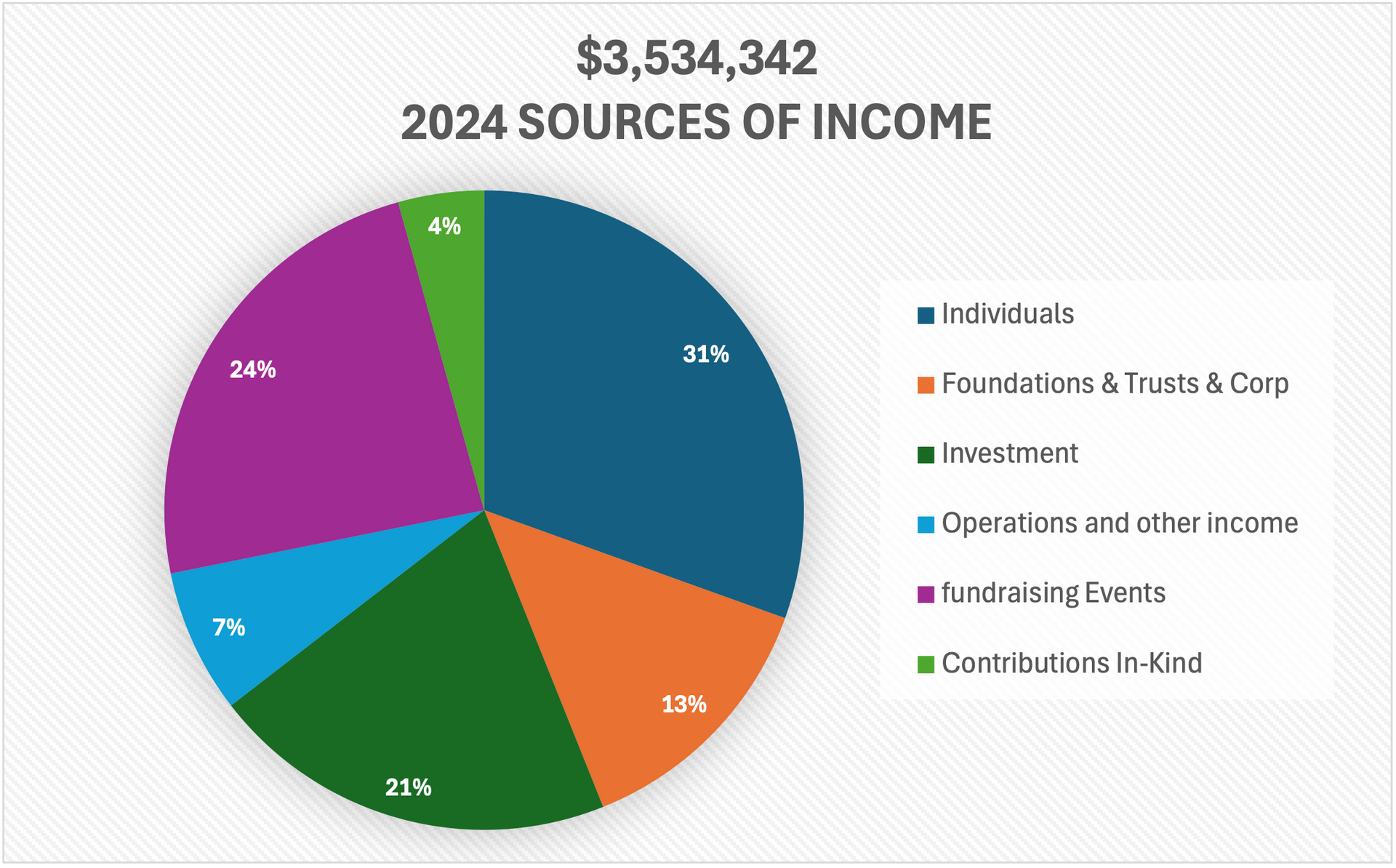 Pie chart showing Mona's 2024 sources of income