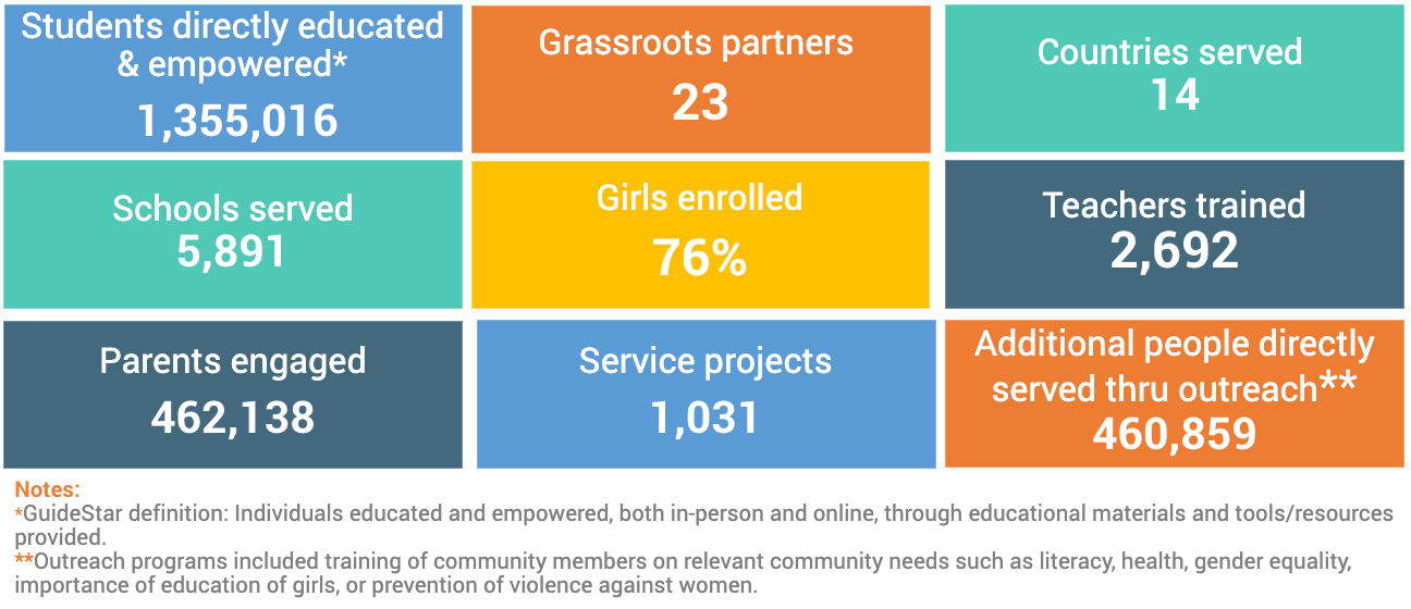 1,662,548 students directly educated and empowered. 26 grassroots partners. 15 countries served. 10,672 schools served. 90.4% of girls enrolled. 8,627 teachers trained. 72,076 parents trained. 809 service projects. 460,611 additional people directly served through our outreach. 