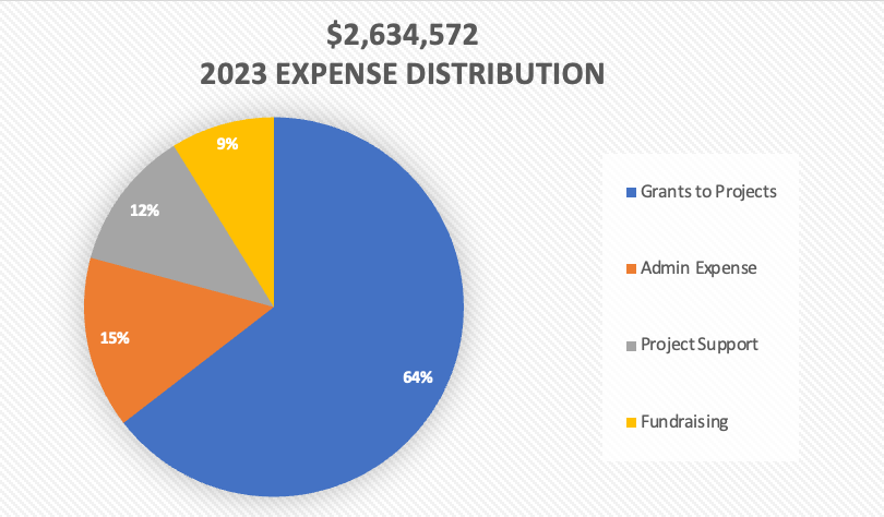 Pie chart of Mona's 2022 expense distribution: 65% was grants to projects, 13% was project support, 14% was admin expenses and 8% was fundraising initiatives.