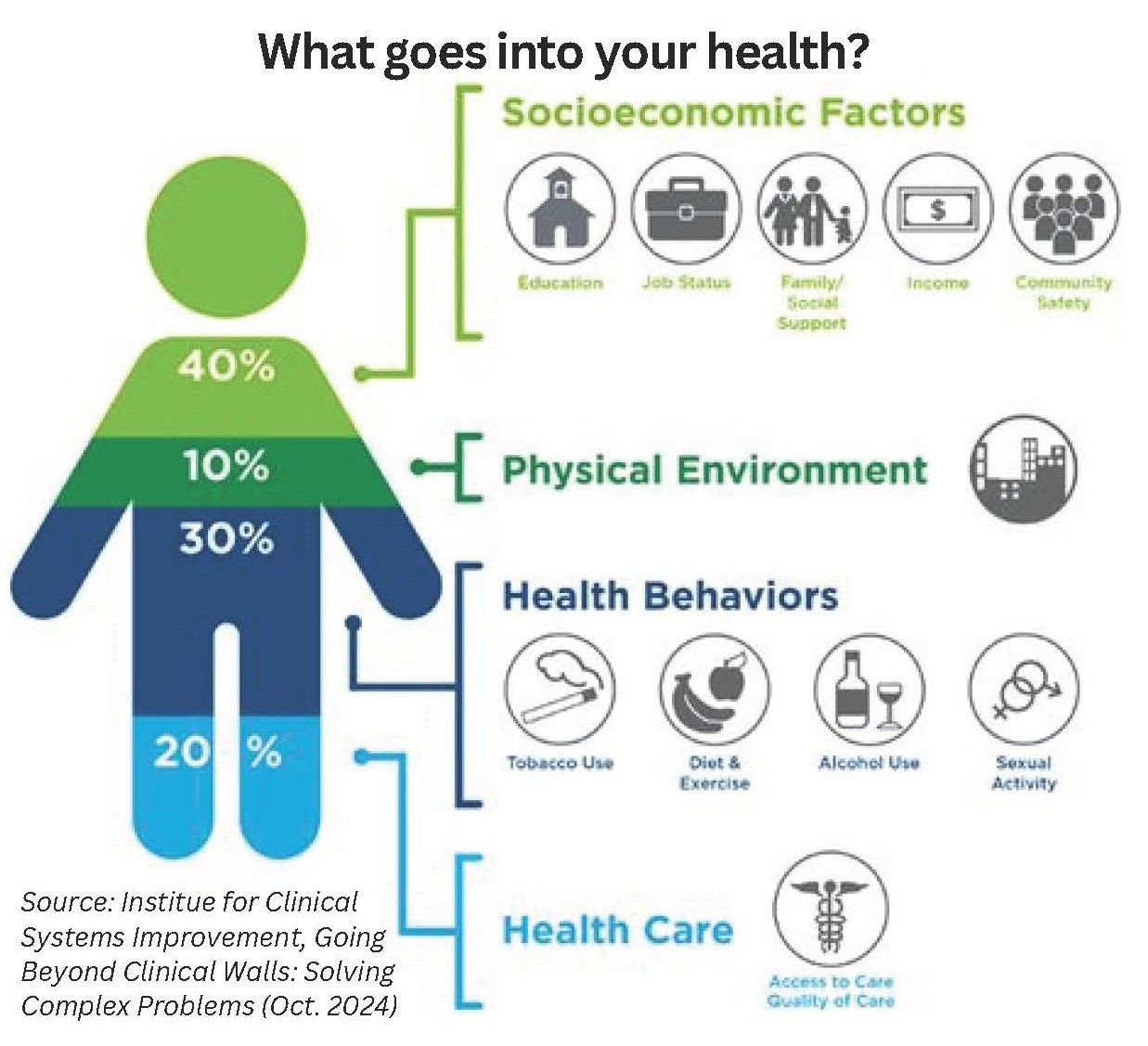 Social Determinants