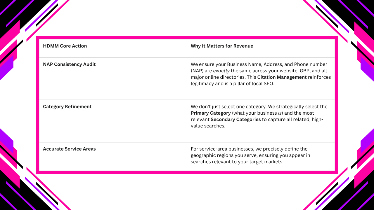 GBP Chart #1 Google Ranking information.