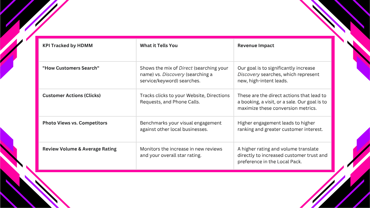 GBP Chart #2 Google ranking information.