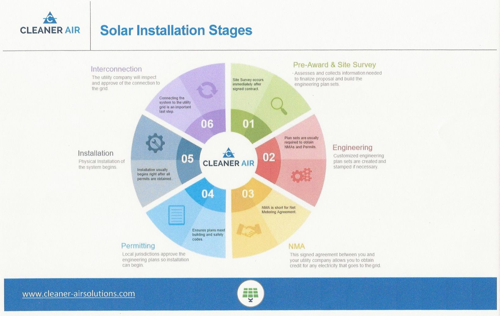 Cleaner Air - Solar Installation Stages