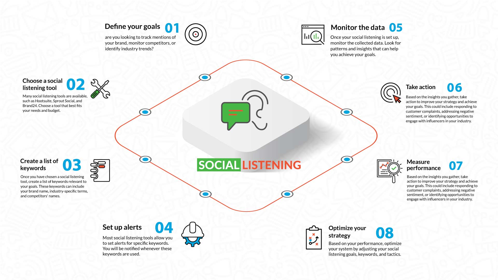 steps on how you to do social listening
