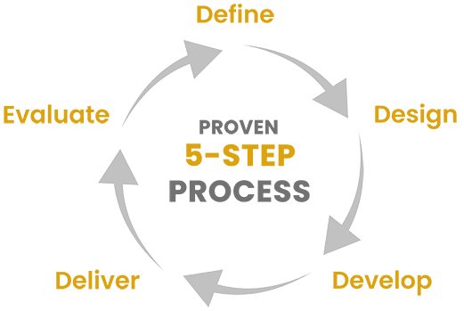 a diagram of a 5 step process
