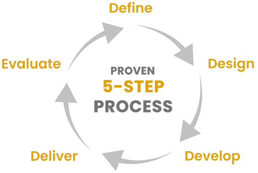 Process for web development services: Define - Design - Develop - Deliver - Evaluate. Mawazo Marketing in Burlington, Ontario