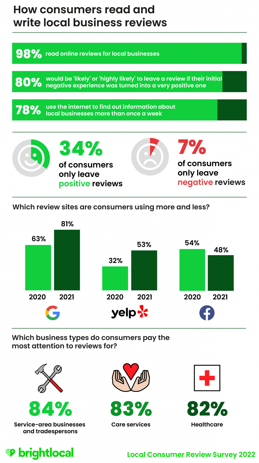 diagram of how consumers read and write local business reviews