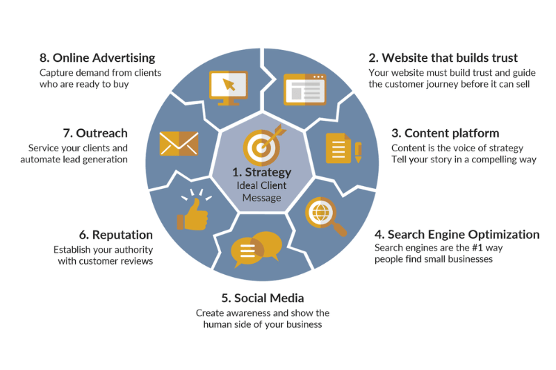 A diagram showing the process of Digital Marketing that builds trust.