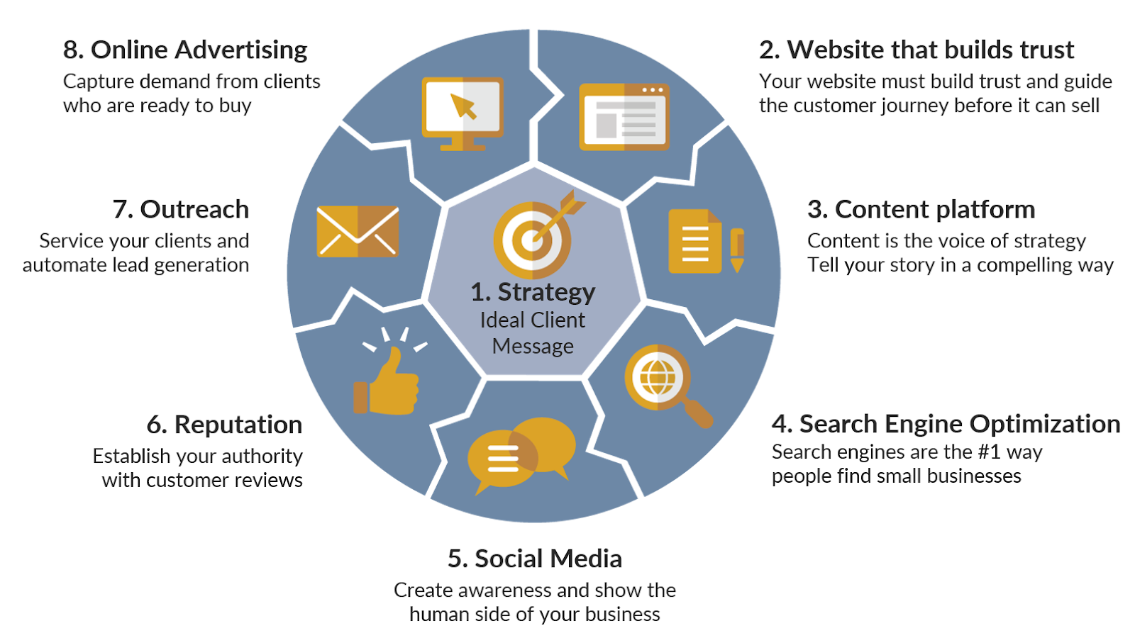 A diagram showing the process of building a website from Mawazo Marketing