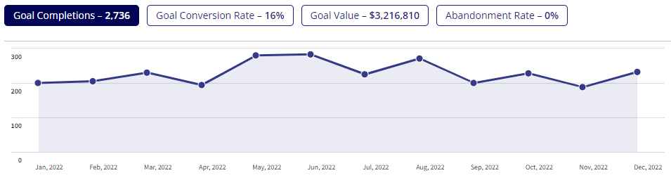 screenshot of 2,696 goal completions and $3,167,238 goal value of Horton Automatics website