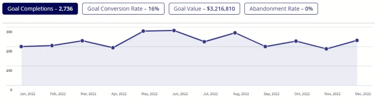 A graph showing the number of visitors to a website