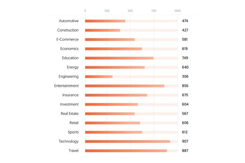 A bar graph showing the number of people in each industry.