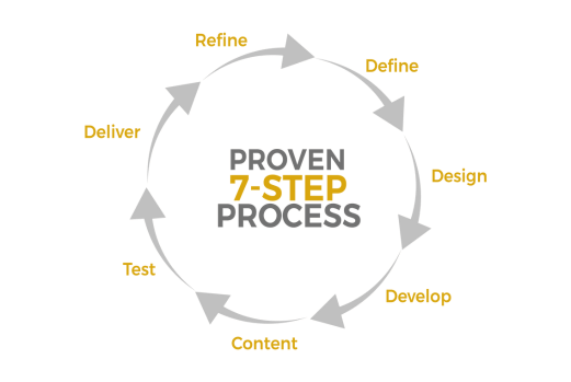 a diagram of a 7 step process of Mawazo Marketing