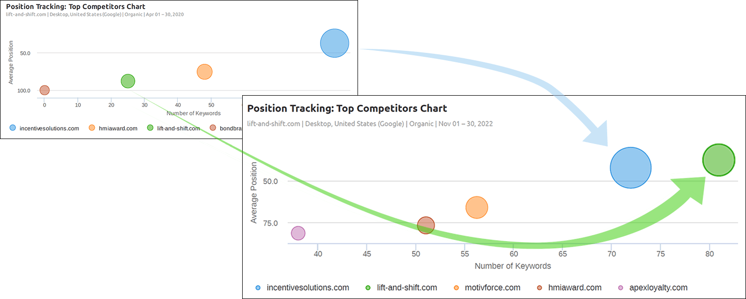 Position tracking of Lift & Shift vs the main competitor