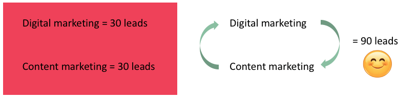 Illustration of how many leads you will get if you combine Digital and Content Marketing efforts