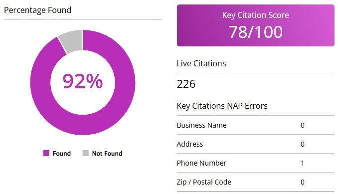 Dashboard showing 92% found and a key citation score of 78/100 with live citations and NAP error counts