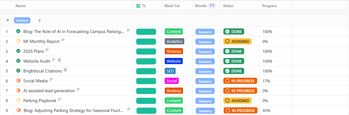 Analytics dashboard for Door Services 