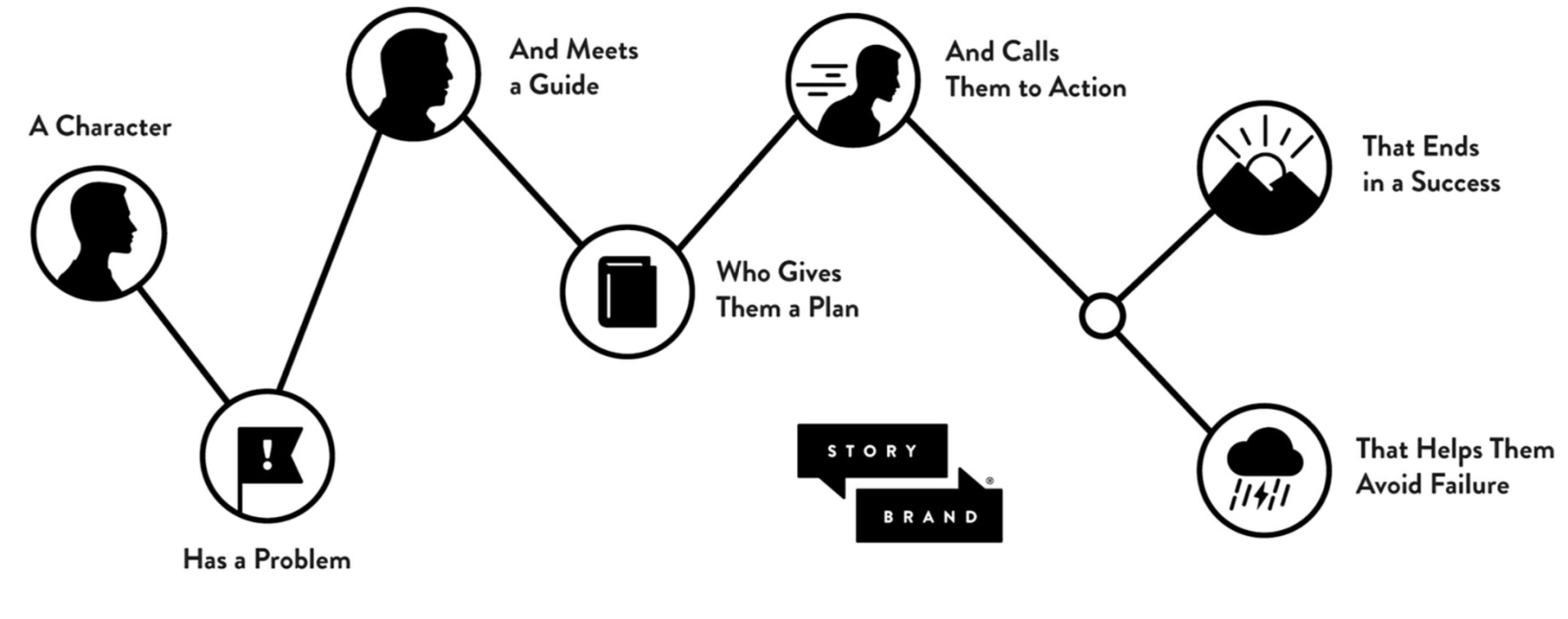 Mawazo Marketing storybrand framework in blog