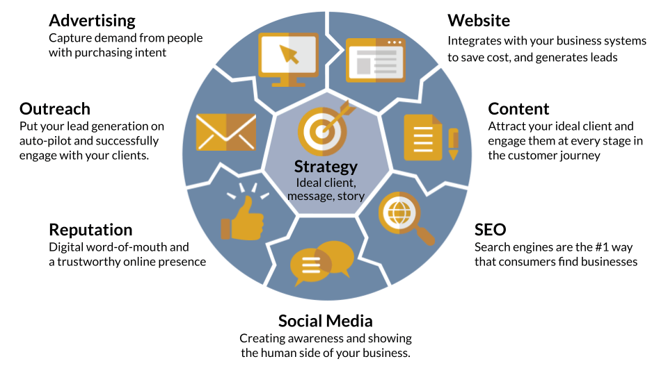 digital marketing system comprising of website development, content platform, search engine optimization, social media, reputation, outreach and digital advertising