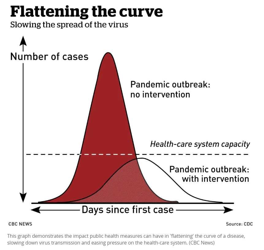 a graphic showing the impact public health measures can have in flattening the curve of  Covid cases slowing down