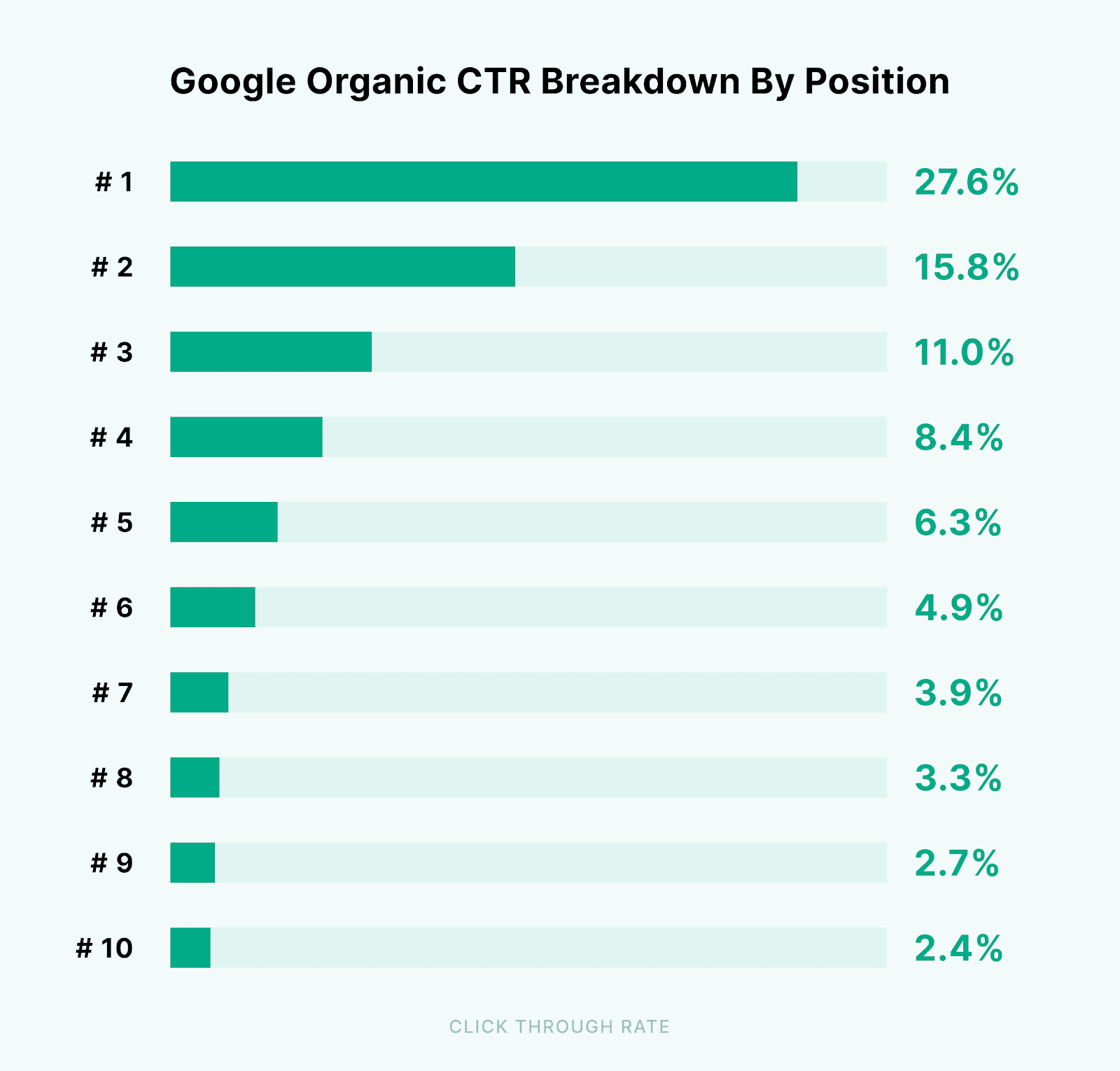 google organice ctr breakdown position