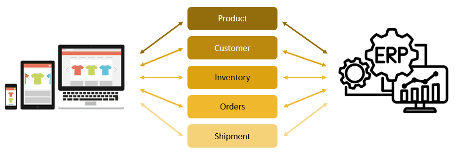 Diagram showing how data is synchronized between an ERP and an ecommerce website