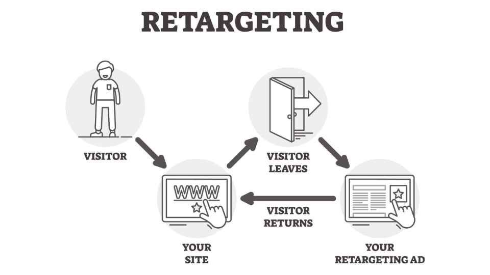illustration of how retargeting works