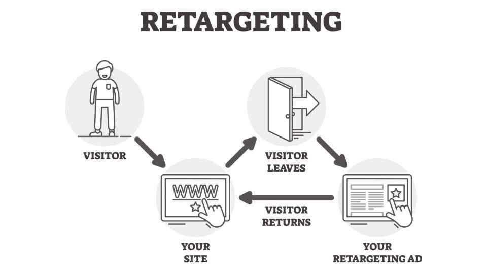 Unlocking Maximum ROI With Retargeting Strategies