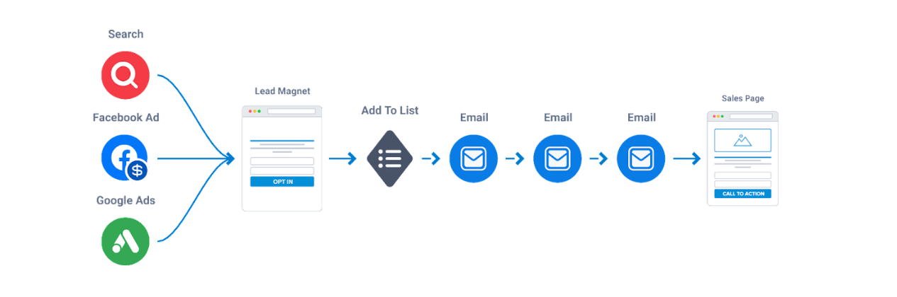 a simple sales funnel by Mawazo Marketing