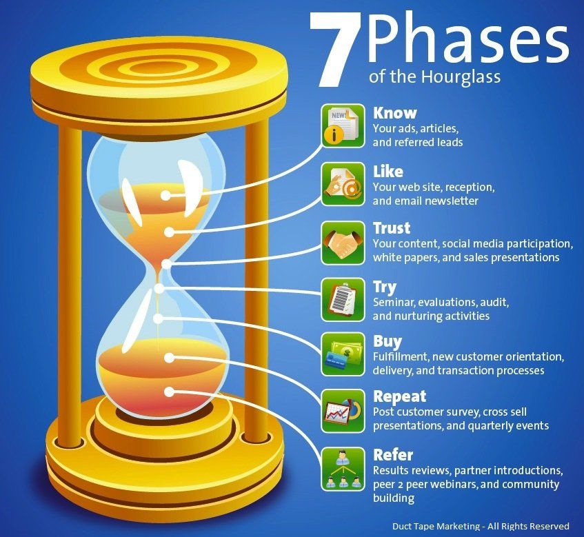 7 phases of the hourglass