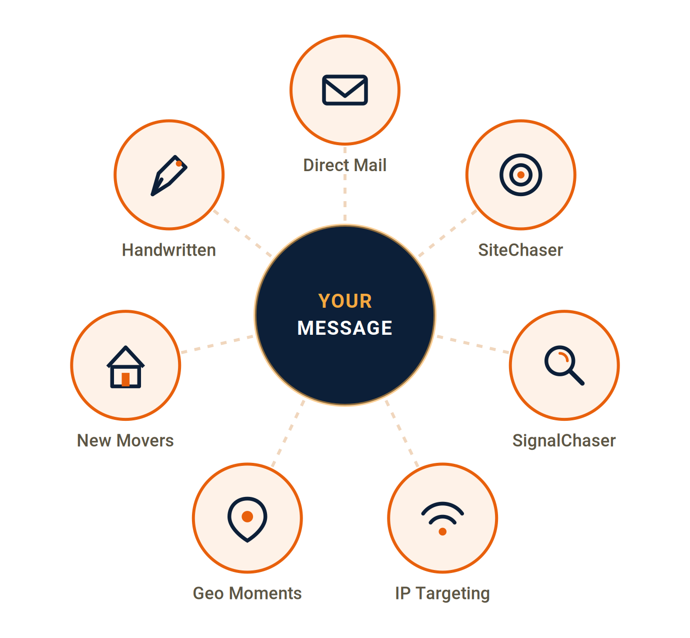 Marketing diagram with “Your Message” centered, surrounded by email, home, geo, IP, search, and behavior icons