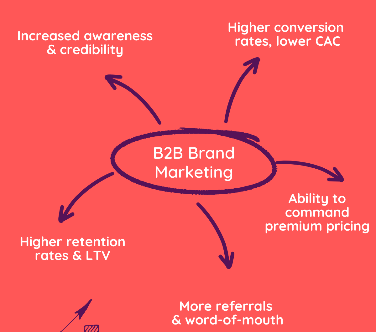 Main Image: B2B marketing in the center and its values around it