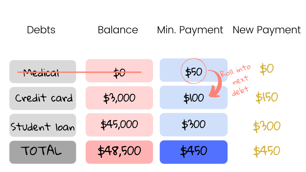 Debt snowball method to pay off debt quickly. 