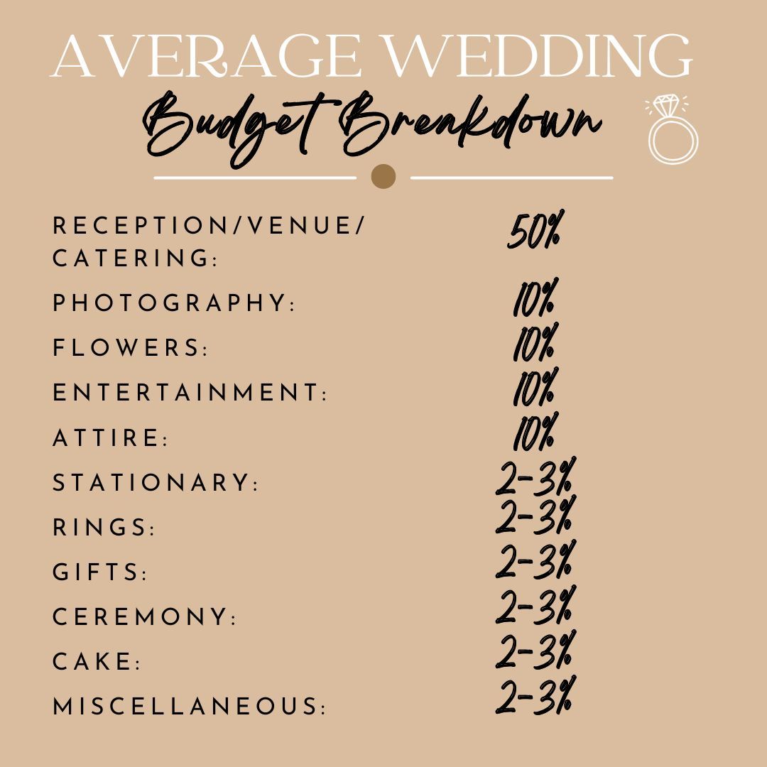 Average wedding cost and average wedding budget breakdown