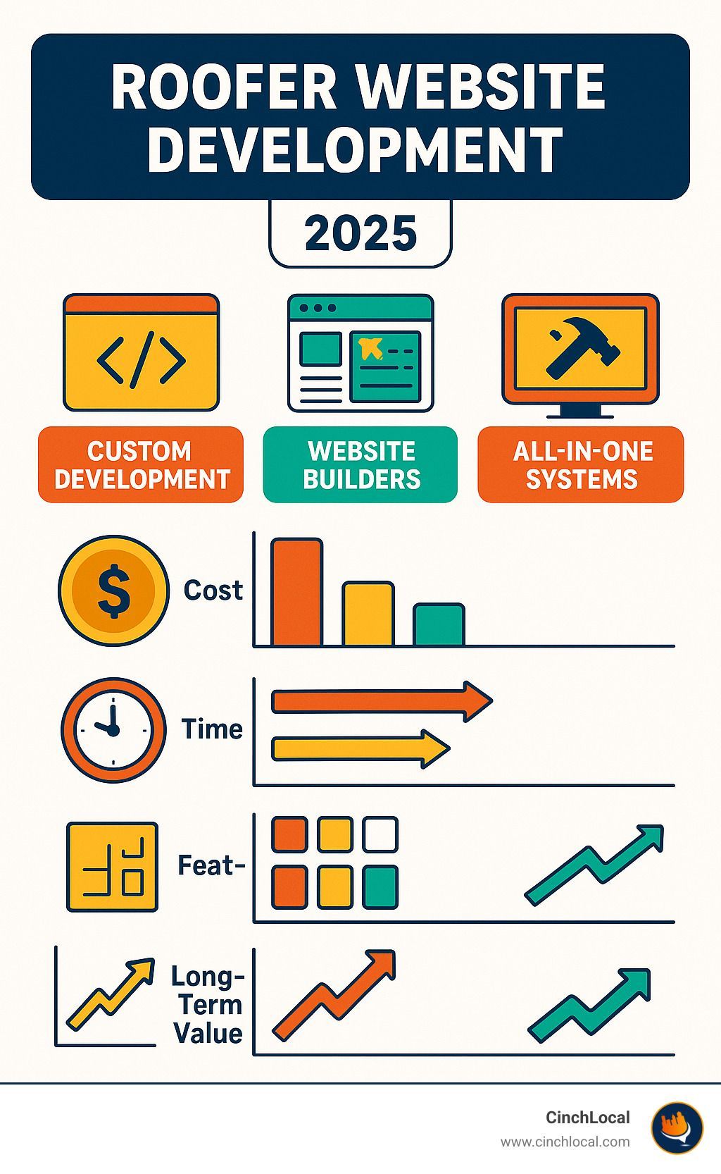 Infographic comparing custom development vs website builders vs all-in-one systems, showing costs, timelines, features, and long-term value for roofing contractors - roofer website development infographic 