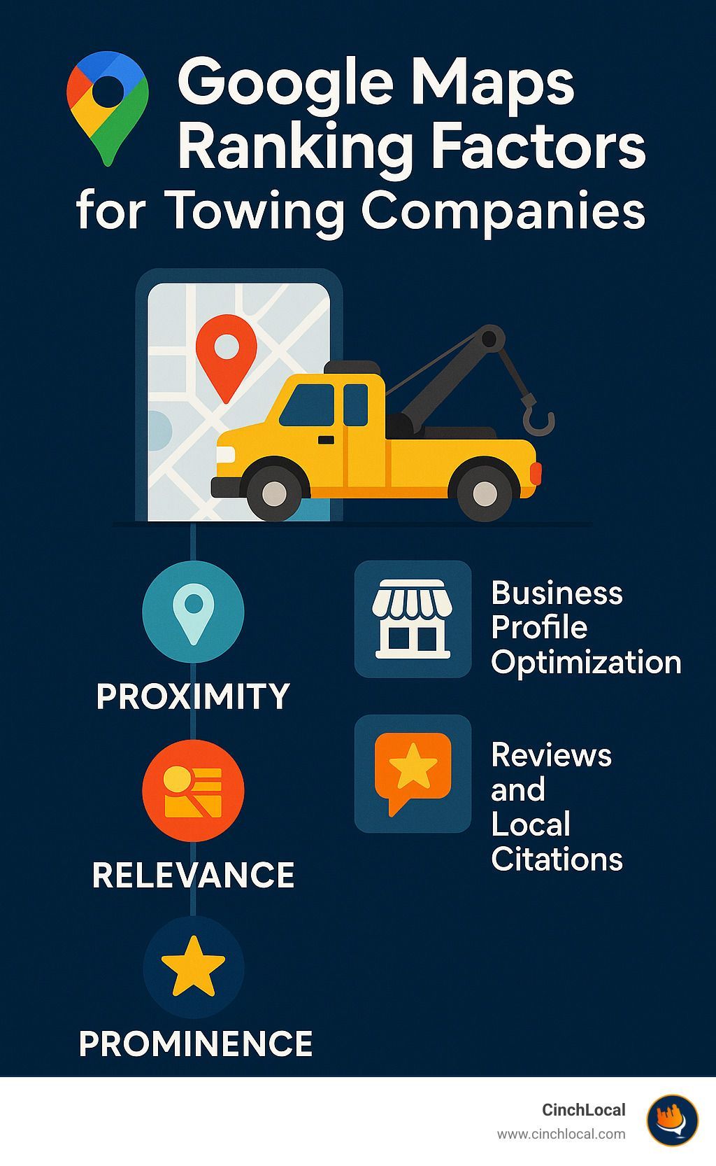 Google Maps ranking factors for towing companies showing proximity relevance prominence with business profile optimization reviews and local citations as key elements - google maps seo for towing services companies infographic 