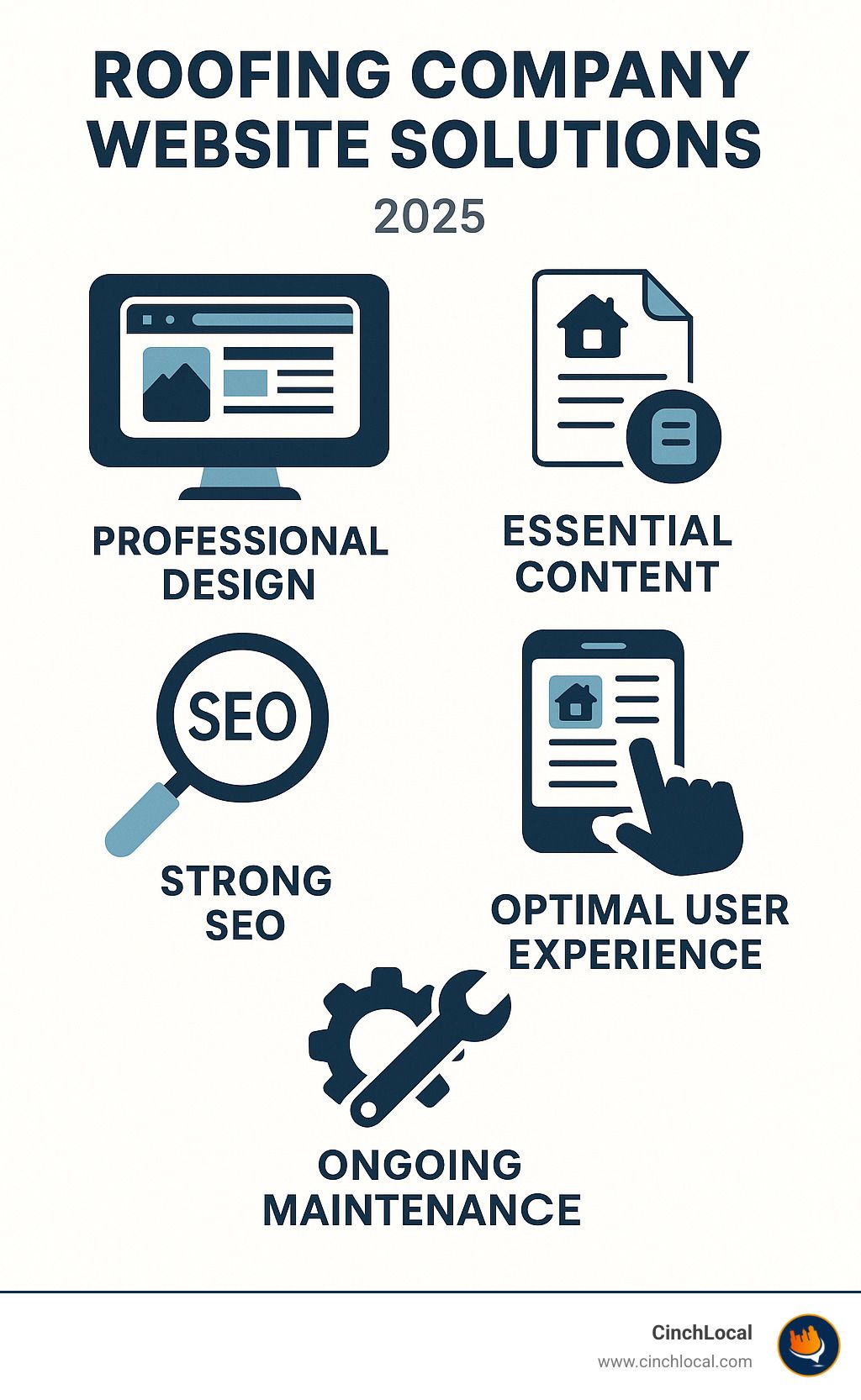 Infographic illustrating key components of effective roofing company website solutions: professional design, essential content, strong SEO, optimal user experience, and ongoing maintenance, with icons representing each element - roofing company website solutions infographic