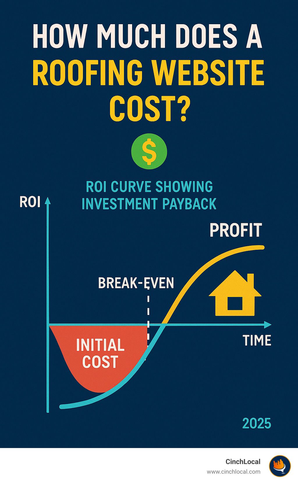 ROI curve showing website investment payback timeline from initial cost through break-even to profit generation - how much does a roofing website cost