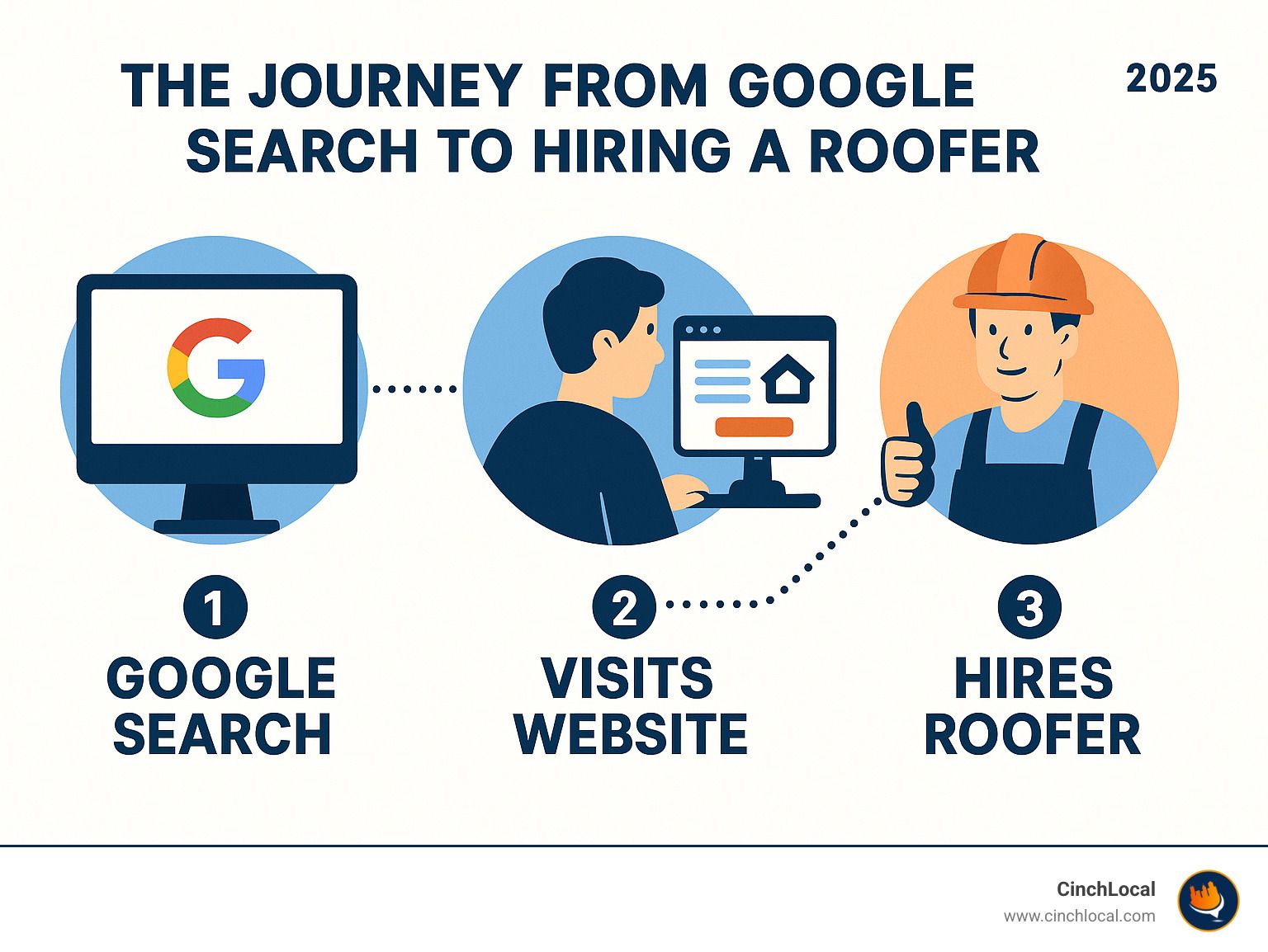 INFOGRAPHIC explaining the journey of a homeowner from a Google search to hiring a roofer - roofer seo agency infographic infographic-line-3-steps-dark