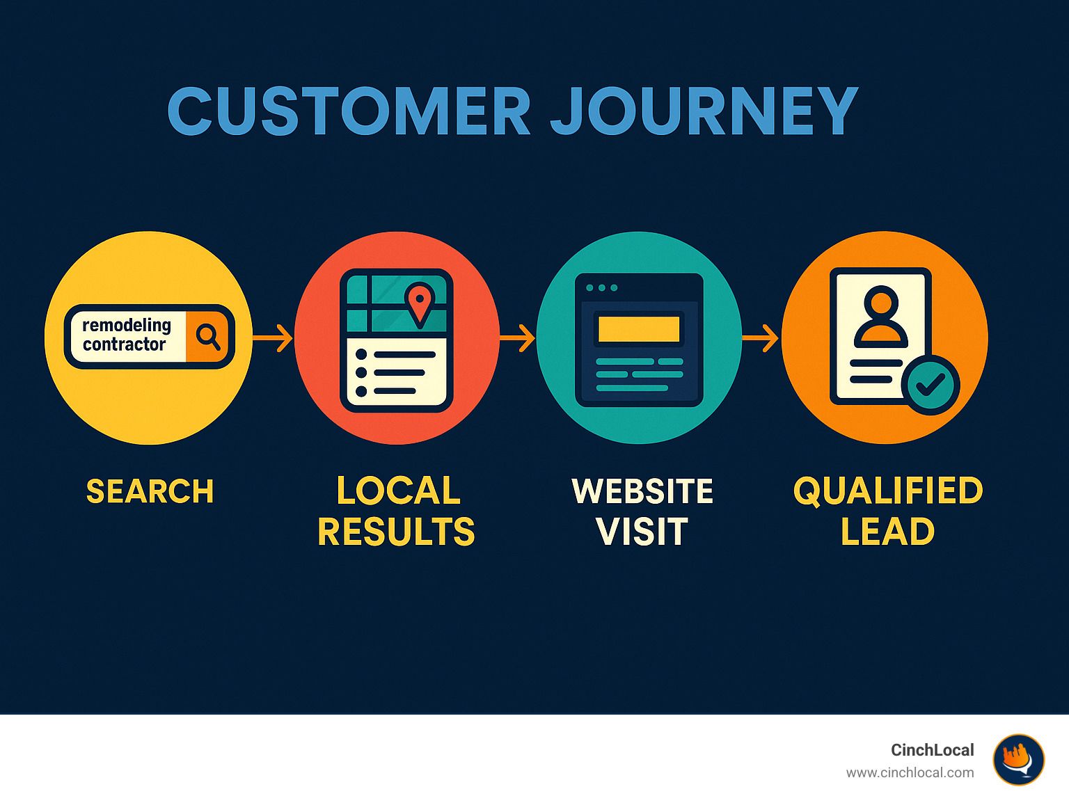 Infographic showing the customer journey from Google search